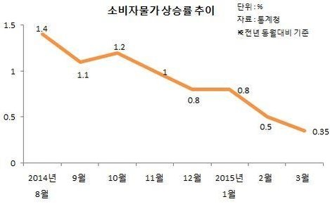 사진자료= 통계청 캡처, ‘3월 소비자물가’