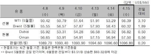 사진= 한국석유공사 제공, ‘국제유가 상승’