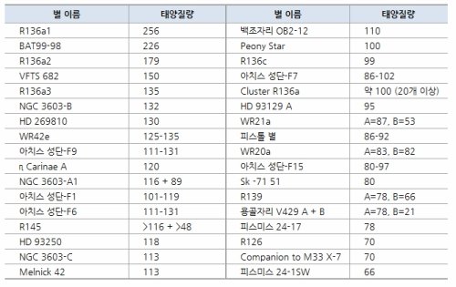 ‘가장 무거운 별 후보’/출처= 네이버캐스트 캡처