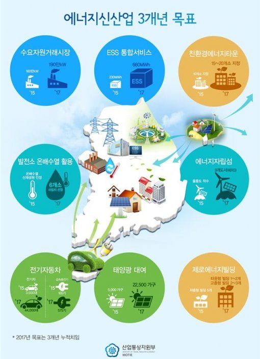 ‘에너지 신산업’/출처= 산업통상자원부 홈페이지