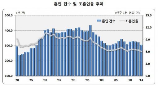 ‘혼인율 역대 최저’/출처= 통계청 제공