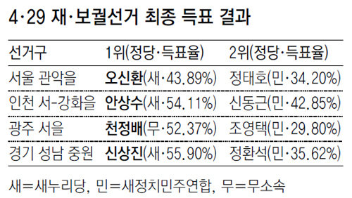 새누리 압승 새정치 전패