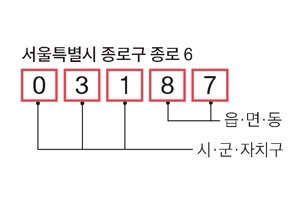 사진= 우체국 홈페이지 캡처, ‘8월 새 우편번호 도입’