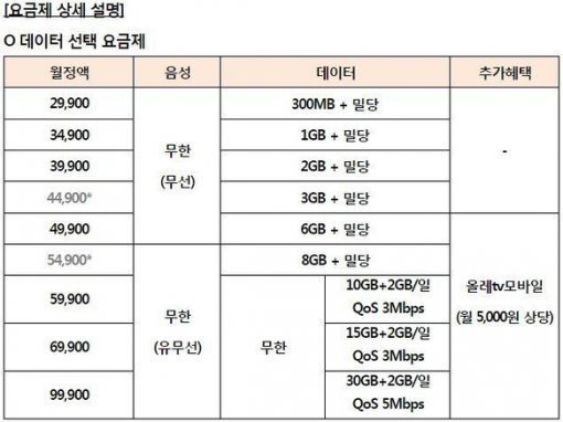 KT 데이터 선택 요금제 출시