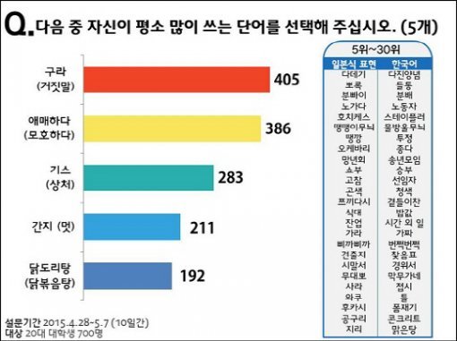 ‘대학생이 많이 쓰는 일본어’/사진= 서경덕교수연구팀 제공