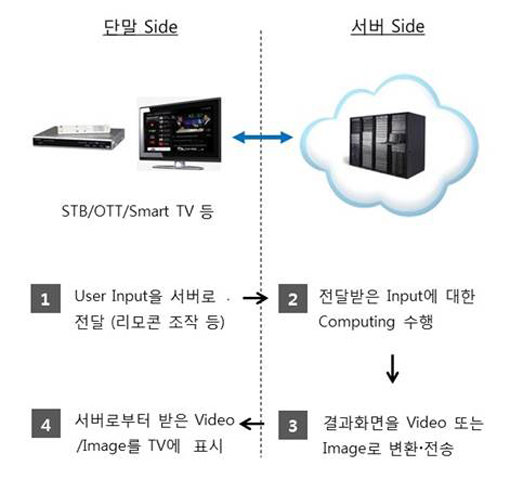 클라우드 스트리밍 기술 구성도