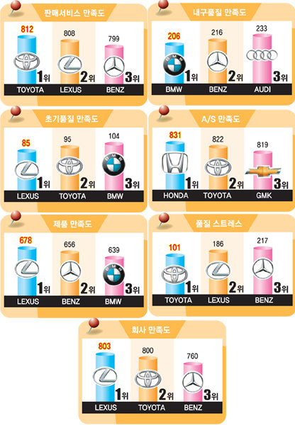 내구품질·초기품질 만족도, 품질 스트레스는 문제점 수에 대한 점수이므로 낮을수록 순위가 높음.