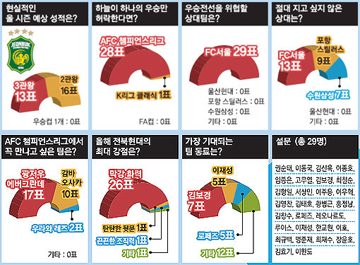 ‘우승 후보’ 전북이 바라본 2016시즌