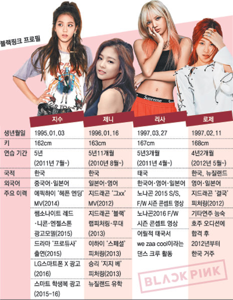 블랙핑크 프로필.