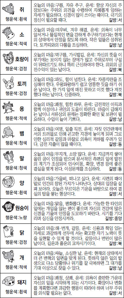 ▲오늘의 운세 도표. 스포츠동아.