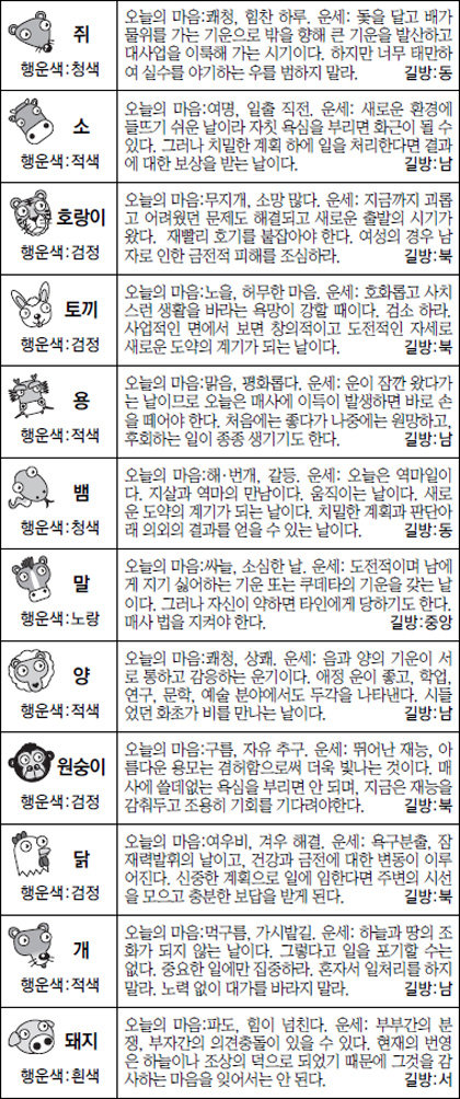 ▲오늘의 운세 도표. 스포츠동아