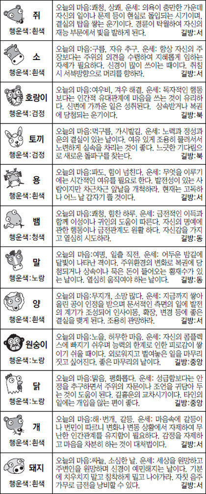 ▲ 오늘의 운세 도표. 스포츠동아