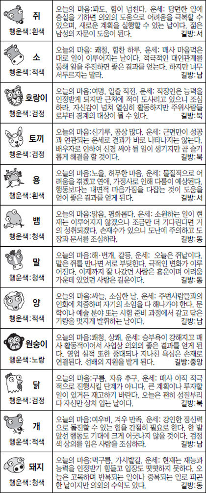 ▲오늘의 운세 도표. 스포츠동아