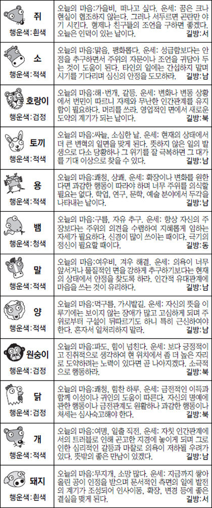 ▲오늘의 운세 도표. 스포츠동아