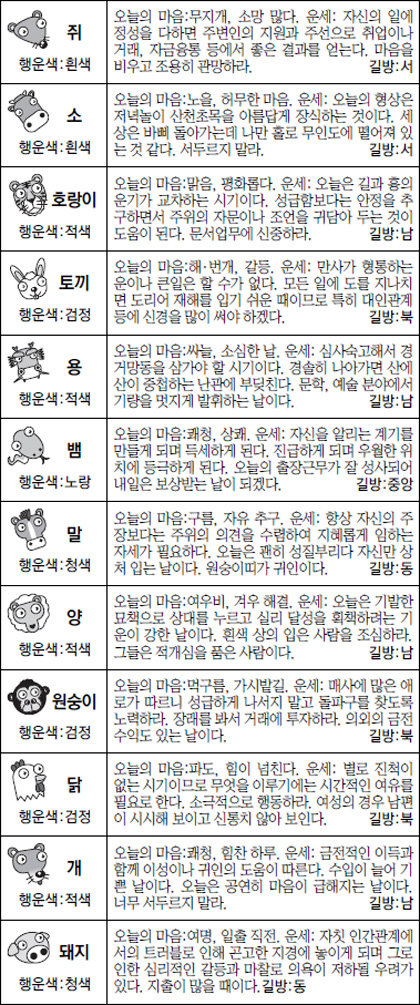 ▲오늘의 운세 도표. 스포츠동아