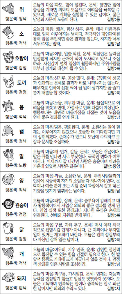 ▲오늘의 운세 도표. 스포츠동아