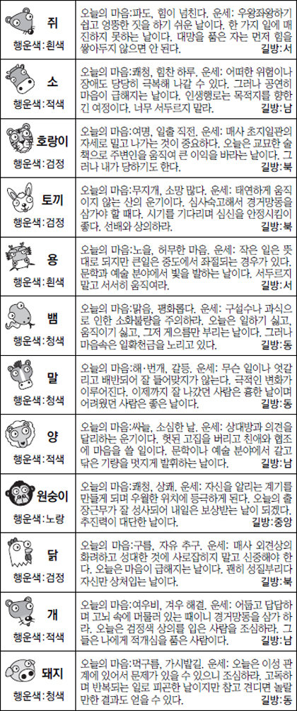 ▲ 오늘의 운세 도표. 스포츠동아