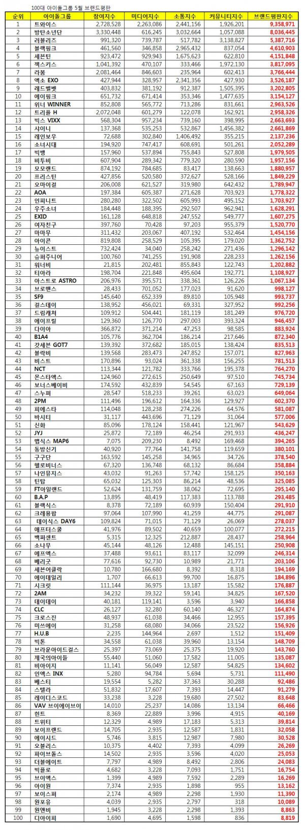 아이돌 100대 브랜드 5월 빅데이터 분석결과, 표=한국기업평판연구소