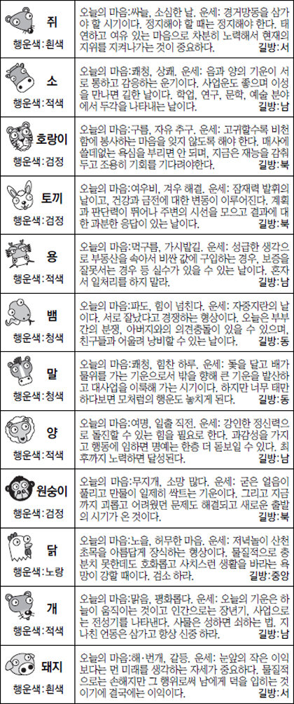 ▲ 오늘의 운세 도표. 스포츠동아