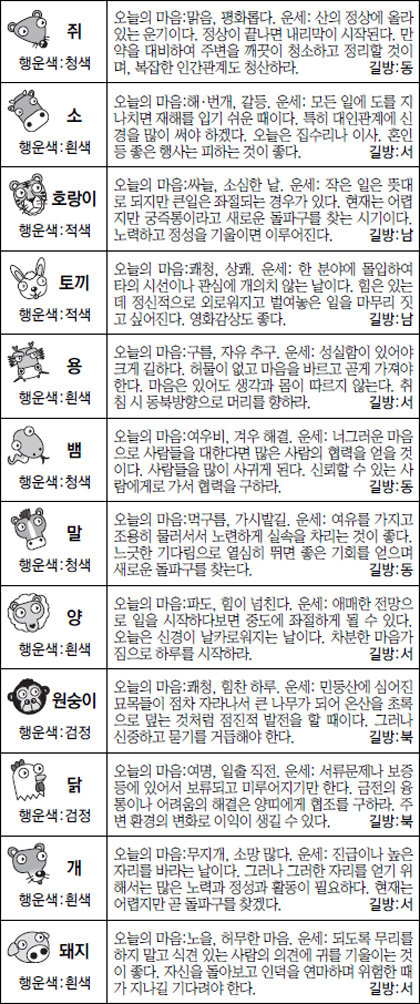 ▲ 오늘의 운세 도표. 스포츠동아