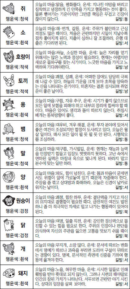 ▲오늘의 운세 도표. 스포츠동아