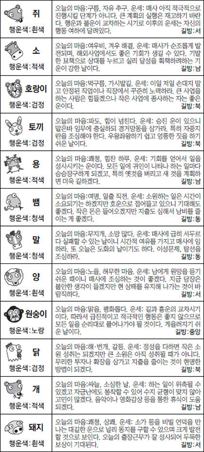 ▲ 오늘의 운세 도표. 스포츠동아