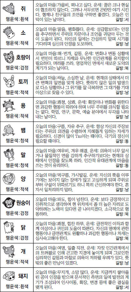 ▲ 오늘의 운세 도표. 스포츠동아