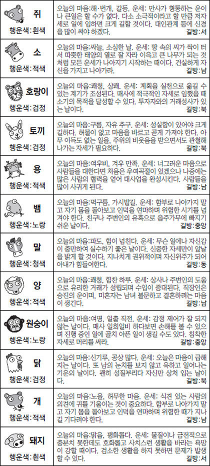 ▲ 오늘의 운세 도표. 스포츠동아