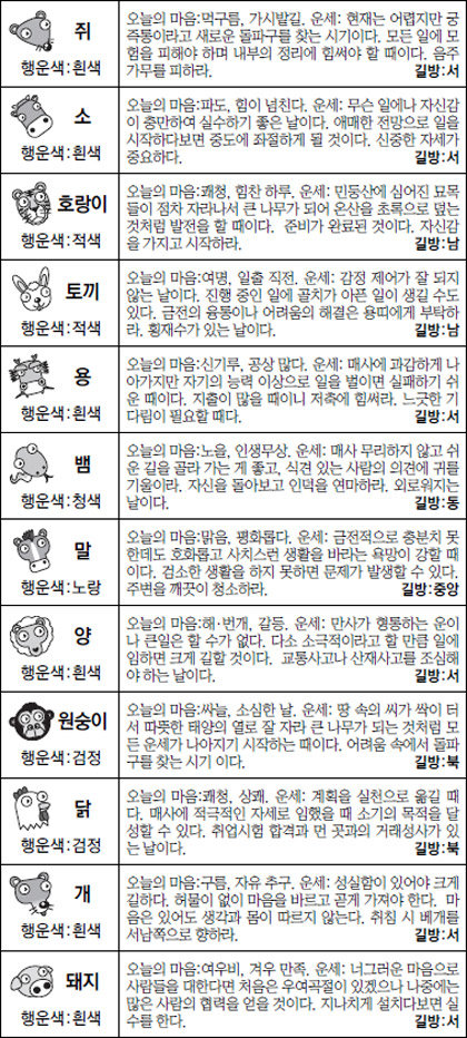 ▲ 오늘의 운세 도표. 스포츠동아