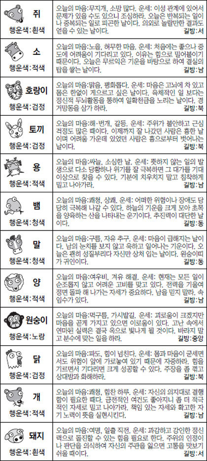 ▲ 오늘의 운세 도표. 스포츠동아