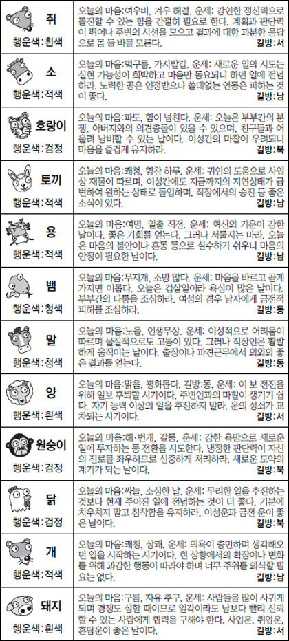 ▲ 오늘의 운세 도표. 스포츠동아