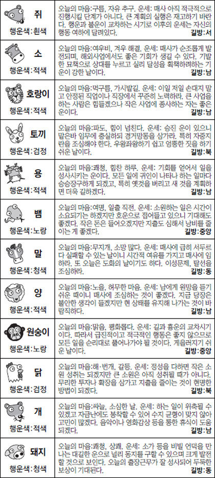 ▲ 오늘의 운세 도표. 스포츠동아