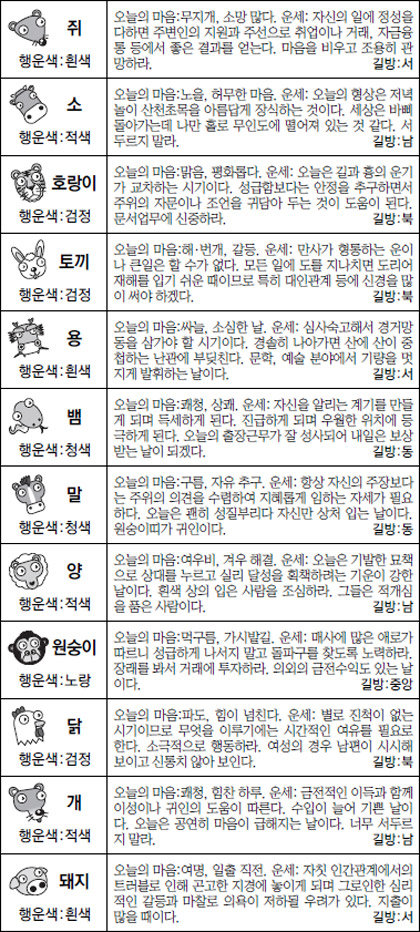 ▲ 오늘의 운세 도표. 스포츠동아