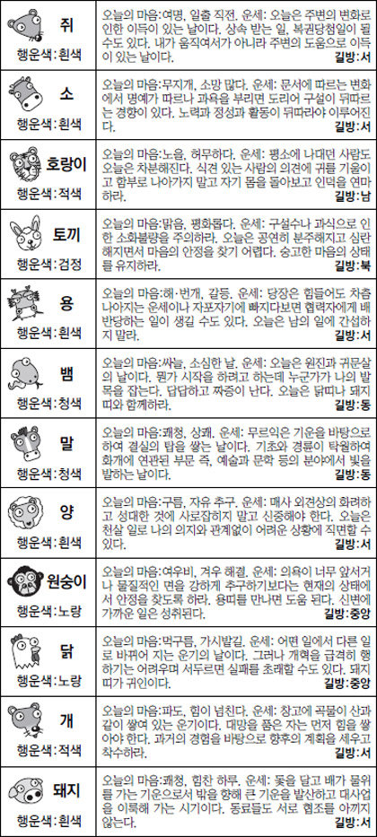 ▲ 오늘의 운세 도표. 스포츠동아