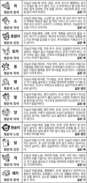 ▲오늘의 운세 도표. 스포츠동아