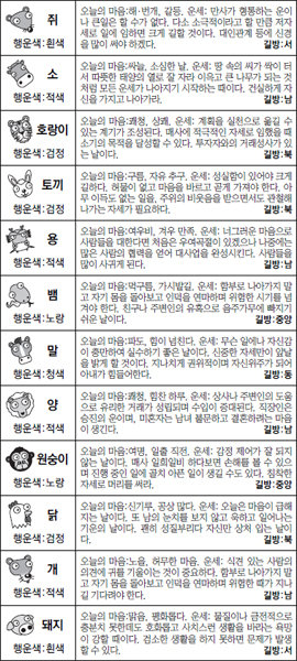 ▲ 오늘의 운세 도표. 스포츠동아