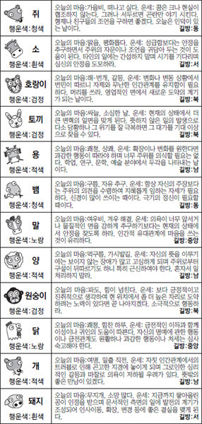 ▲ 오늘의 운세 도표. 스포츠동아