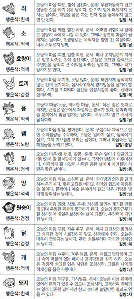 ▲ 오늘의 운세 도표. 스포츠동아