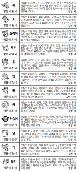 ▲ 오늘의 운세 도표. 스포츠동아