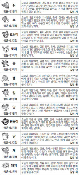 ▲ 오늘의 운세 도표. 스포츠동아