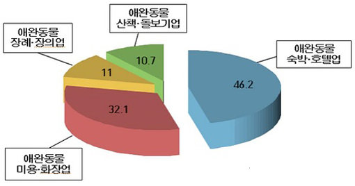 최근 4년간 반려동물 관련 서비스업별 점유율(%).2017.08.29. 사진제공｜특허청