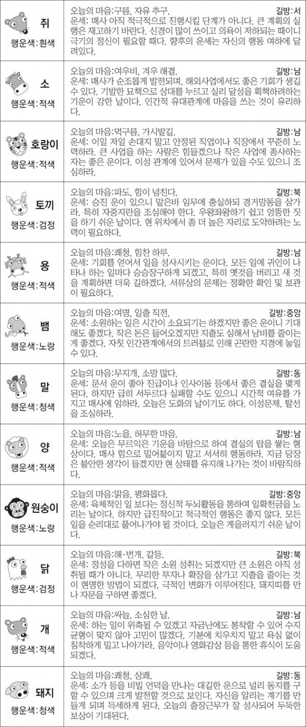 ▲ 오늘의 운세 도표. 스포츠동아