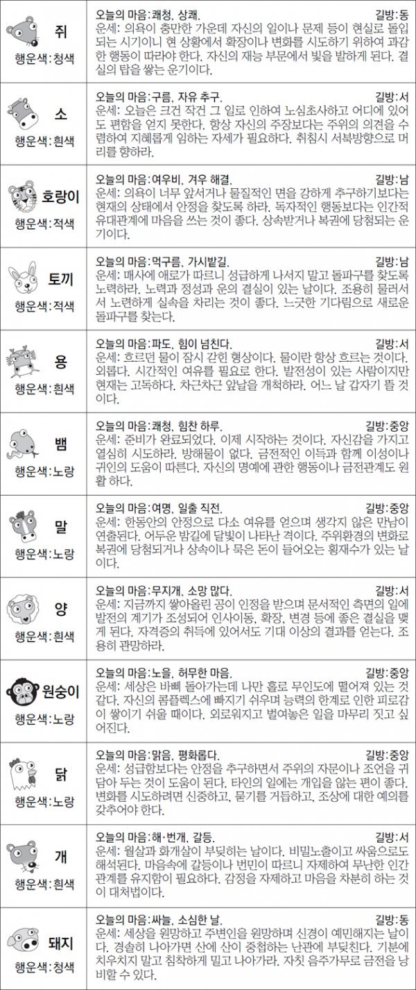 ▲ 오늘의 운세 도표. 스포츠동아