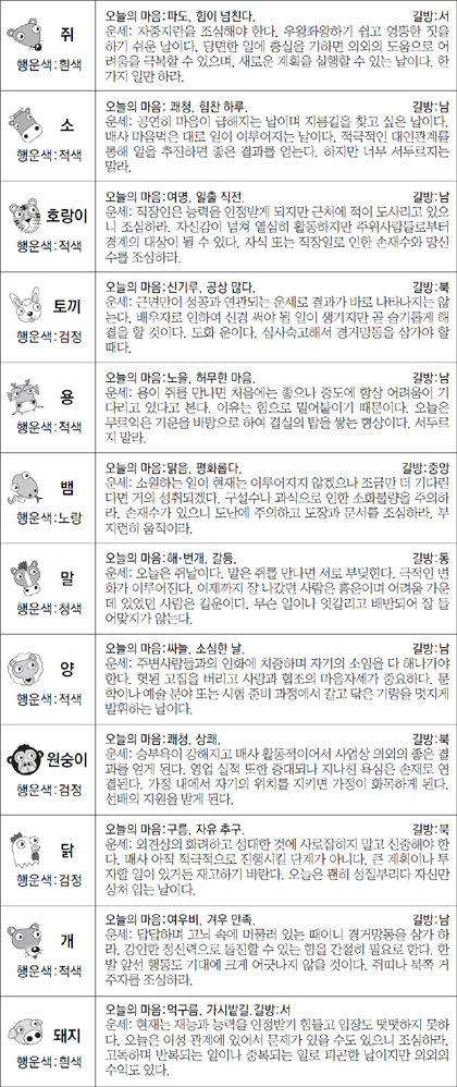 ▲ 오늘의 운세 도표. 스포츠동아