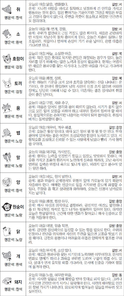 ▲ 오늘의 운세 도표. 스포츠동아