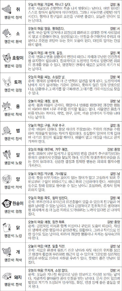 ▲ 오늘의 운세 도표. 스포츠동아