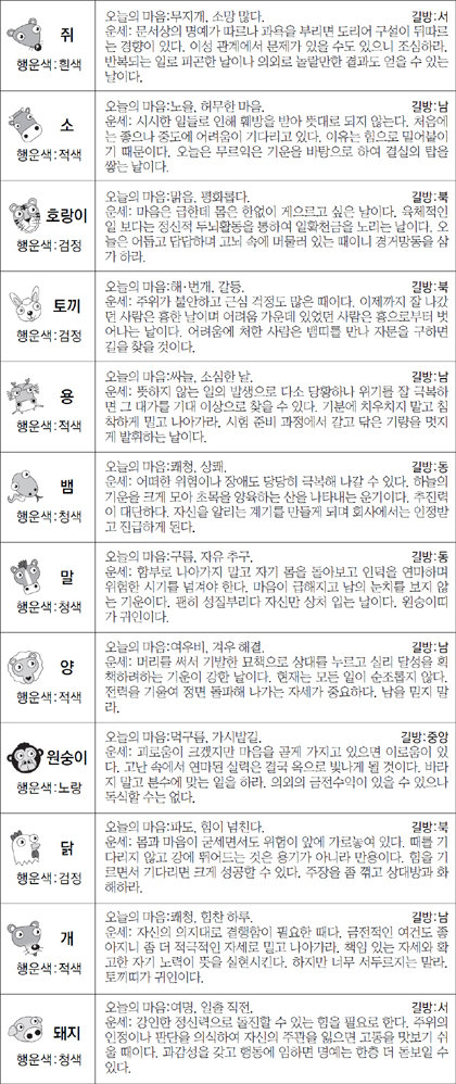 ▲ 오늘의 운세 도표. 스포츠동아