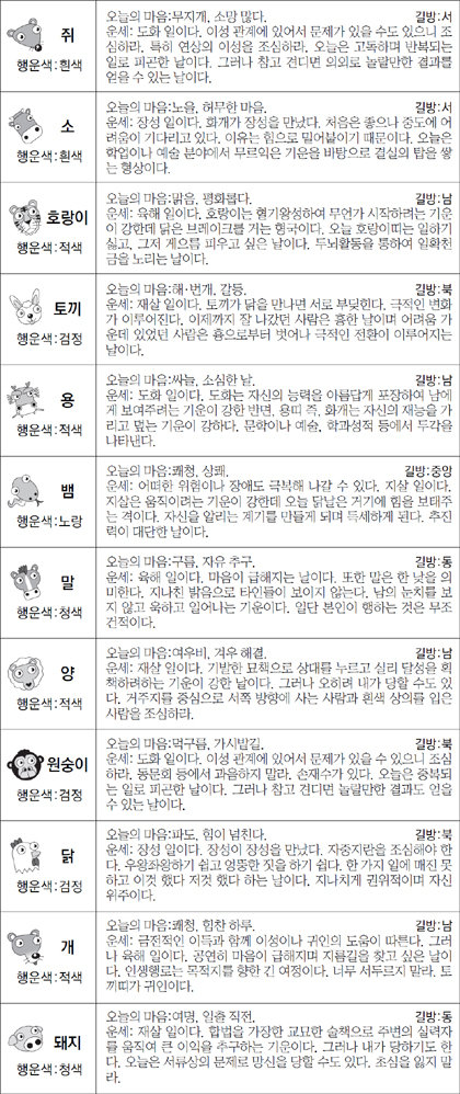 ▲ 오늘의 운세 도표. 스포츠동아