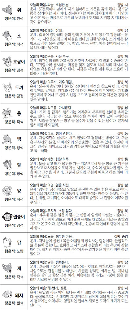 ▲ 오늘의 운세 도표. 스포츠동아