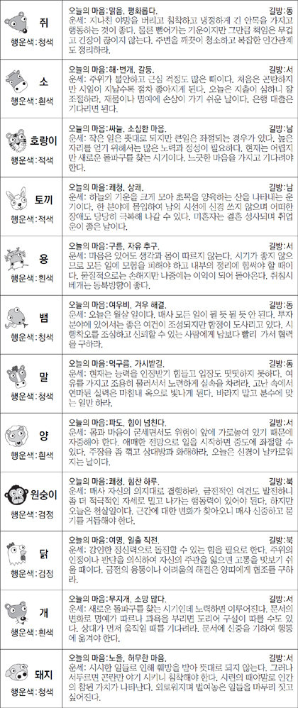 ▲ 오늘의 운세 도표. 스포츠동아